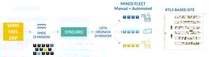 Schema funzionamento ottimizzazione missioni carrelli elevatori e integrazione con WMS