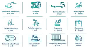 Mezzi industriali supportati dal sistema anticollisione Proximity Third-Eye: Sollevatore telescopico, Dumper, Terminal tractor, Palla demolitrice, Carrello elevatore, Piattaforma aerea, Scavatore, Carroponte, Pompa di calcestruzzo, Pala gommata, Swap body transporter, Trattore.