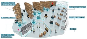Safety functionality diagram of safety and collision avoidance systems