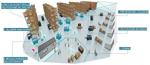 Schema funzionalità safety dei sistemi di sicurezza e anticollisione