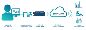 Remote diagnostics on industrial vehicles: operating diagram, infographic