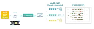 Operational diagram for forklift mission optimization and WMS integration